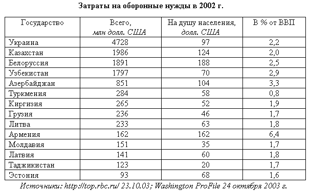 затраты на оборону